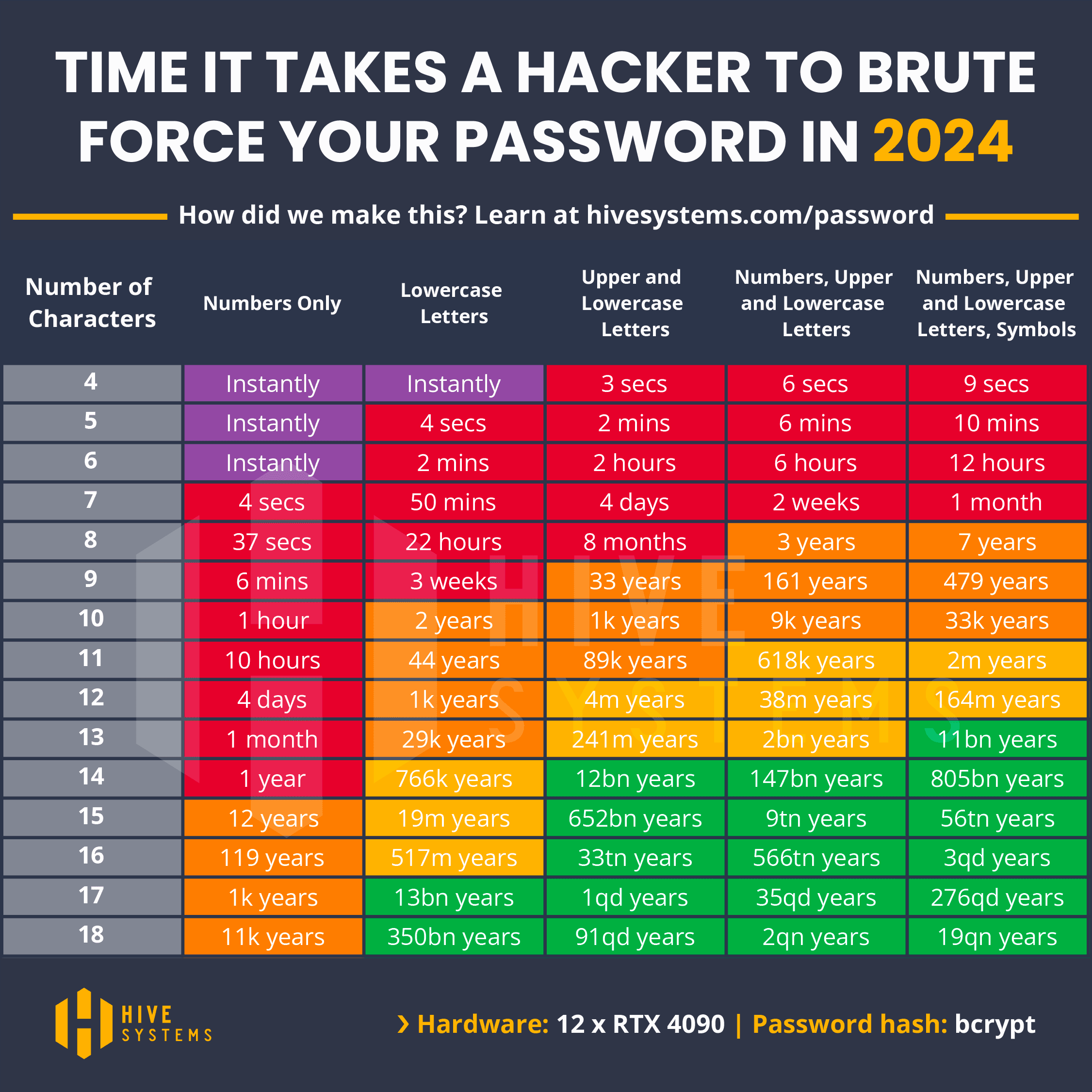 Hive Systems Password Table crack time.png